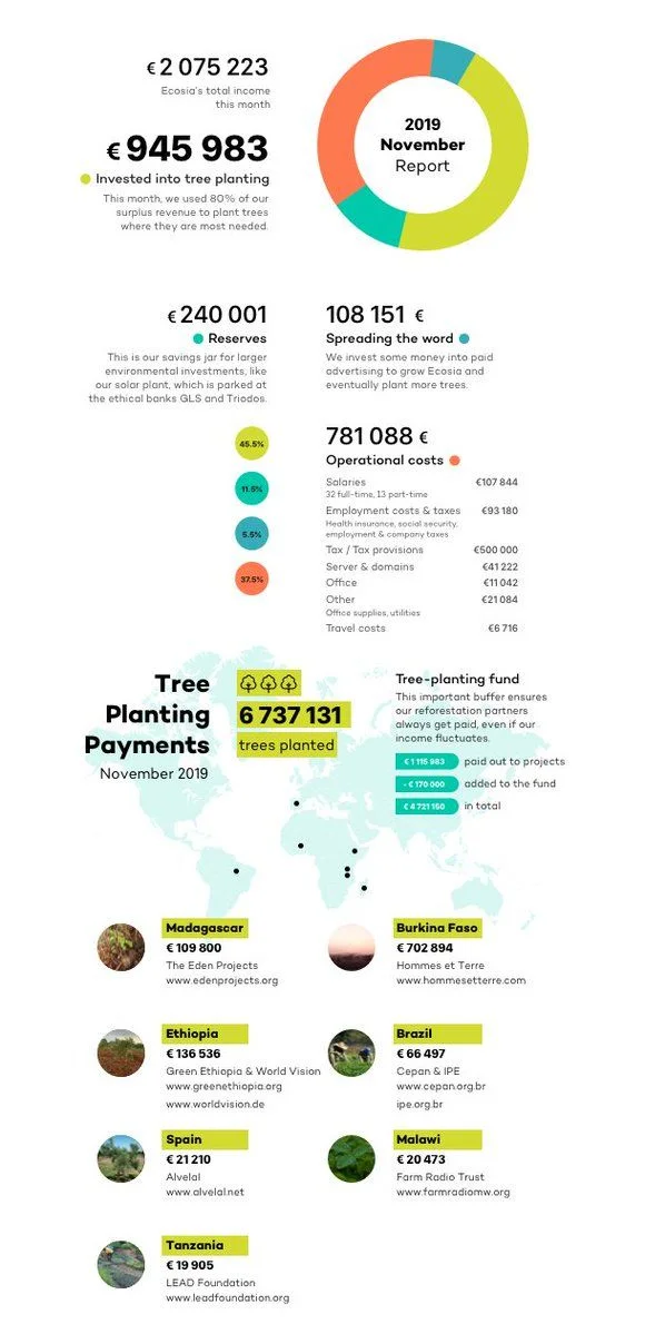Infografica di Ecosia